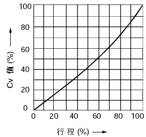 線性特性(LCF金屬閥座)