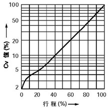 等百分比特性(%CF金屬閥座、%TF軟閥座)