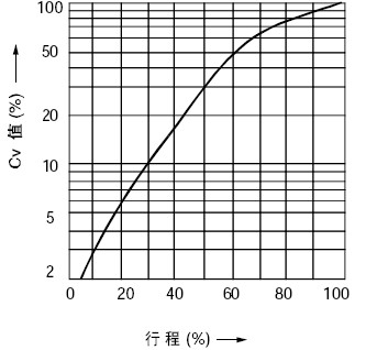 等百分比特性(%V)