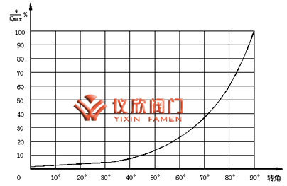 電動V型調節球閥曲線圖