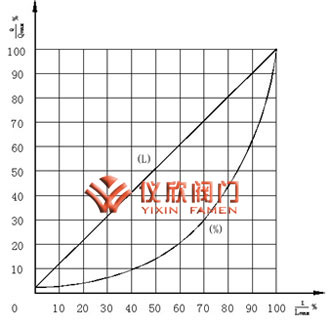 氣動薄膜套筒調節閥