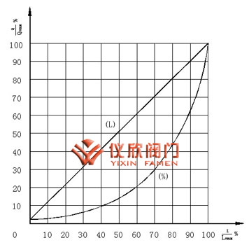 氣動薄膜小流量調節閥