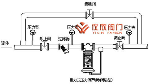 自力式壓力調節閥